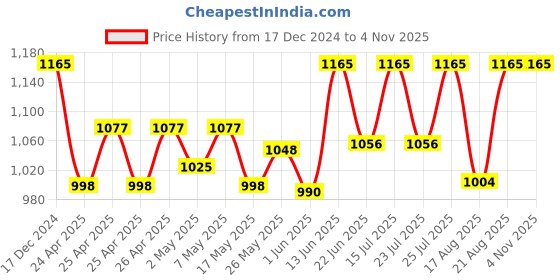 ajio.com plumbury Sports Sports Bra plumbury Price History Graph from 17 Dec 2024 to 2 Nov 2025