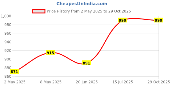 ajio.com plumbury Women Front Zip Lightly Padded Sports Bra plumbury Price History Graph from 2 May 2025 to 29 Oct 2025