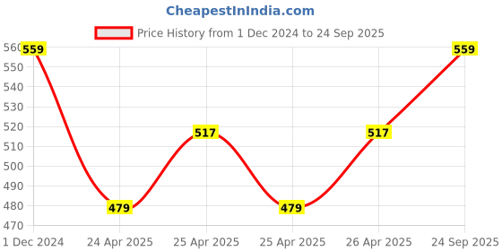 ajio.com plumbury Women Medium Coverage Underwired Lightly Padded Bra plumbury Price History Graph from 1 Dec 2024 to 24 Sep 2025