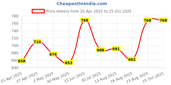 ajio.com plumbury Women Padded Full-Coverage Sports Bra plumbury Price History Graph from 25 Apr 2025 to 24 Oct 2025