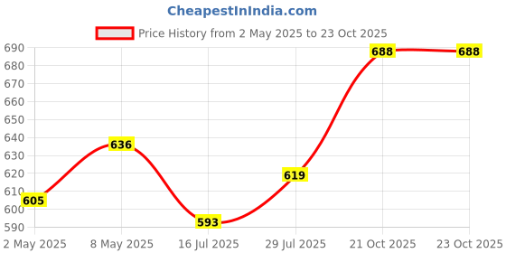ajio.com plumbury Women Sports Bra plumbury Price History Graph from 2 May 2025 to 22 Oct 2025