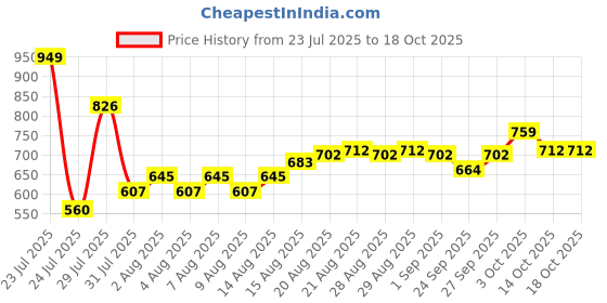 ajio.com l'oreal paris Plump Ambition Hyaluron Lip Oil - 380 Rouge In Love l'oreal paris Price History Graph from 23 Jul 2025 to 18 Oct 2025