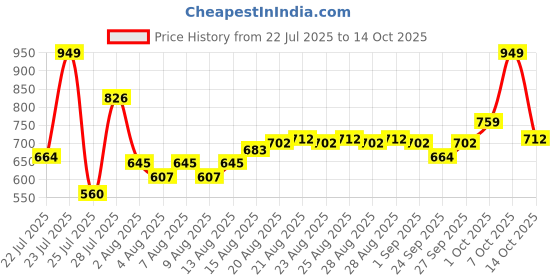 ajio.com l'oreal paris Plump Ambition Hyaluron Lip Oil - 601 Worth It l'oreal paris Price History Graph from 22 Jul 2025 to 14 Oct 2025