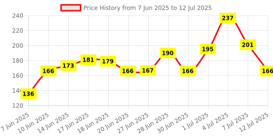 ajio.com swiss beauty Plump-Up Wet Lightweight Lip Gloss - Popsicle swiss beauty Price History Graph from 7 Jun 2025 to 12 Jul 2025