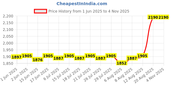 ajio.com stila cosmetics Plumping Lip Glaze - Amor stila cosmetics Price History Graph from 1 Jun 2025 to 2 Nov 2025