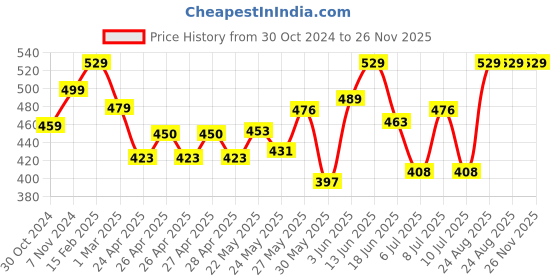 ajio.com plumtree Animal Printed Regular Fit Shorts plumtree Price History Graph from 30 Oct 2024 to 25 Nov 2025