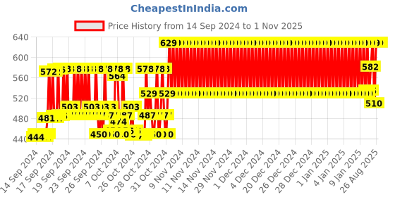 ajio.com plumtree Boy Joggers with Insert Pockets plumtree Price History Graph from 14 Sep 2024 to 30 Oct 2025