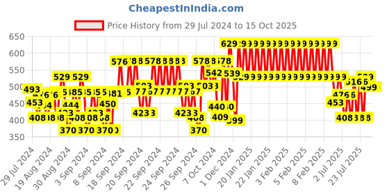 ajio.com plumtree Boys Elasticated Drawstring Waist Joggers plumtree Price History Graph from 29 Jul 2024 to 13 Oct 2025