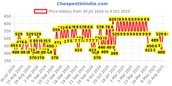 ajio.com plumtree Boys Embroidered Joggers with Drawstring Waist plumtree Price History Graph from 30 Jul 2024 to 4 Oct 2025