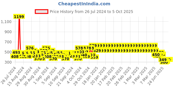 ajio.com plumtree Boys Embroidered Joggers with Insert Pockets plumtree Price History Graph from 26 Jul 2024 to 5 Oct 2025