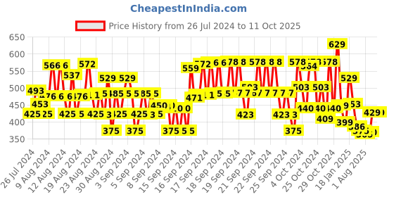 ajio.com plumtree Boys Graphic Print Joggers plumtree Price History Graph from 26 Jul 2024 to 10 Oct 2025