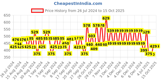 ajio.com plumtree Boys Micro Print Joggers with Drawstring Waist plumtree Price History Graph from 26 Jul 2024 to 14 Oct 2025