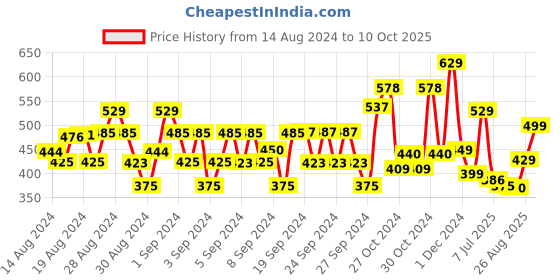 ajio.com plumtree Boys Micro Print Joggers with Drawstring Waist plumtree Price History Graph from 14 Aug 2024 to 10 Oct 2025