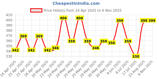 ajio.com plumtree Boys Mid Rise Regular Fit Shorts plumtree Price History Graph from 24 Apr 2025 to 5 Nov 2025