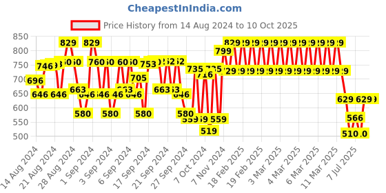 ajio.com plumtree Boys Pack of 2 Printed Joggers plumtree Price History Graph from 14 Aug 2024 to 10 Oct 2025