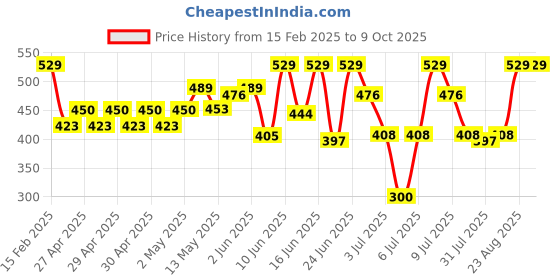 ajio.com plumtree Boys Pack of 2 Printed Shorts plumtree Price History Graph from 15 Feb 2025 to 9 Oct 2025