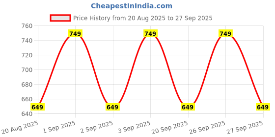 ajio.com plumtree Boys Pack of 2 Regular Fit High-Neck T-Shirts plumtree Price History Graph from 20 Aug 2025 to 27 Sep 2025