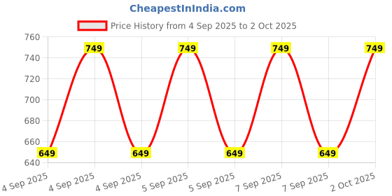 ajio.com plumtree Boys Pack of 2 Regular Fit High-Neck T-Shirts plumtree Price History Graph from 4 Sep 2025 to 2 Oct 2025