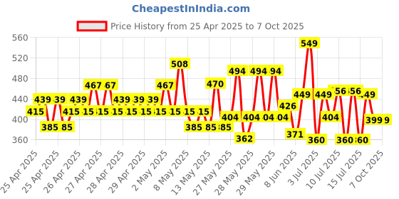 ajio.com plumtree Boys Pack of 2 Typographic Print Regular Fit Shorts plumtree Price History Graph from 25 Apr 2025 to 7 Oct 2025