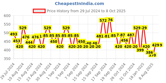 ajio.com plumtree Boys Printed Joggers with Elasticated Waist plumtree Price History Graph from 29 Jul 2024 to 7 Oct 2025