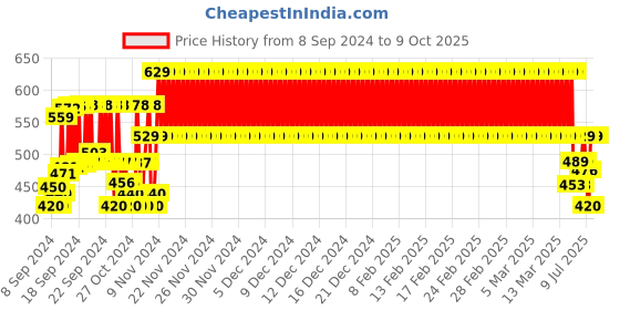 ajio.com plumtree Boys Striped Joggers with Drawstrings Waist plumtree Price History Graph from 8 Sep 2024 to 9 Oct 2025