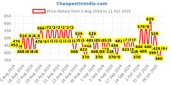 ajio.com plumtree Boys Typographic Pattern Joggers with Drawstring Waist plumtree Price History Graph from 5 Aug 2024 to 11 Oct 2025