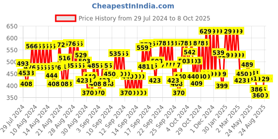 ajio.com plumtree Boys Typographic Print Joggers plumtree Price History Graph from 29 Jul 2024 to 7 Oct 2025