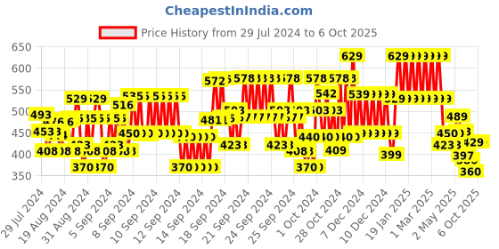 ajio.com plumtree Boys Typographic Print Joggers plumtree Price History Graph from 29 Jul 2024 to 4 Oct 2025