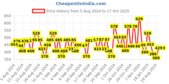 ajio.com plumtree Boys Typographic Print Joggers plumtree Price History Graph from 5 Aug 2024 to 16 Oct 2025