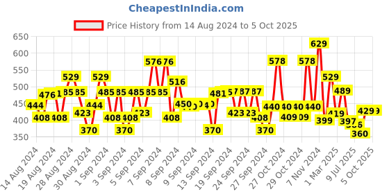 ajio.com plumtree Boys Typographic Print Joggers with Drawstring Waist plumtree Price History Graph from 14 Aug 2024 to 4 Oct 2025