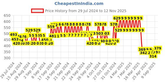 ajio.com plumtree Boys Typographic Print Joggers with Drawstrings plumtree Price History Graph from 29 Jul 2024 to 12 Nov 2025