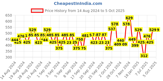 ajio.com plumtree Boys Typographic Print Joggers with Elasticated Waist plumtree Price History Graph from 14 Aug 2024 to 4 Oct 2025
