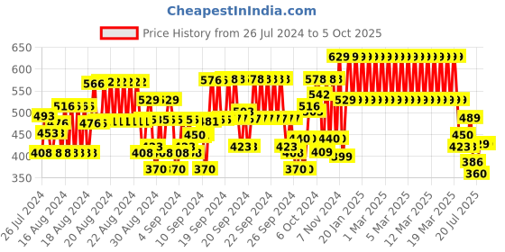 ajio.com plumtree Boys Typographic Print Joggers with Insert Pockets plumtree Price History Graph from 26 Jul 2024 to 4 Oct 2025