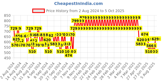 ajio.com plumtree Boys Typographic Printed Jogger Pants plumtree Price History Graph from 2 Aug 2024 to 4 Oct 2025