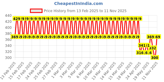 ajio.com plumtree Boys Typographic Shorts plumtree Price History Graph from 13 Feb 2025 to 11 Nov 2025