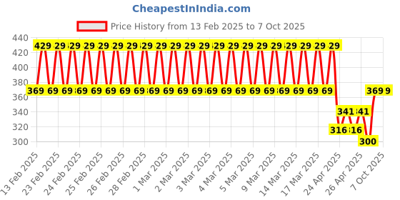 ajio.com plumtree Boys Typographic Shorts plumtree Price History Graph from 13 Feb 2025 to 7 Oct 2025