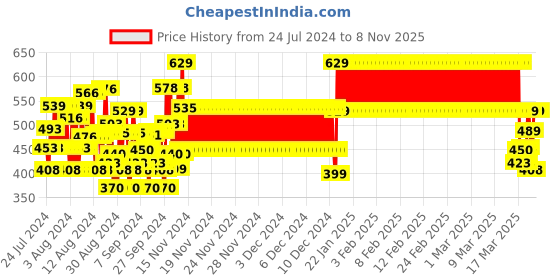 ajio.com plumtree Boys Woven Joggers with Elasticated Waistband plumtree Price History Graph from 24 Jul 2024 to 7 Nov 2025