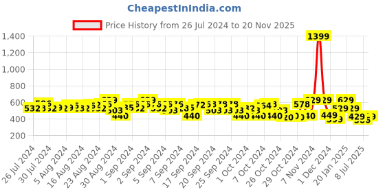 ajio.com plumtree Camouflage Jogger Pants plumtree Price History Graph from 26 Jul 2024 to 20 Nov 2025