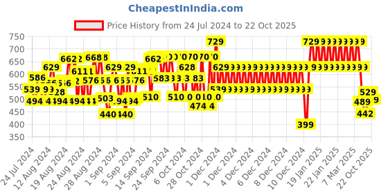 ajio.com plumtree Camouflage Print Hoodie with Kangaroo Pockets plumtree Price History Graph from 24 Jul 2024 to 22 Oct 2025