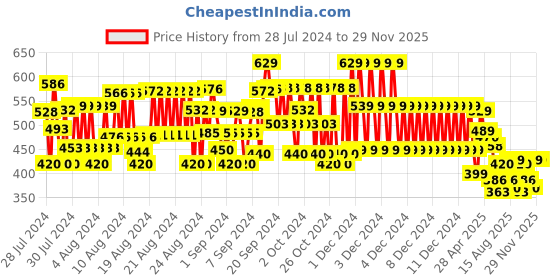ajio.com plumtree Camouflage Print Jogger Pants plumtree Price History Graph from 28 Jul 2024 to 28 Nov 2025