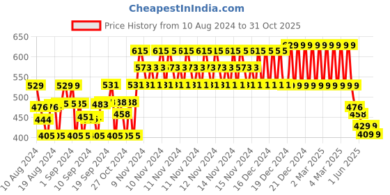 ajio.com plumtree Camouflage Print Round-Neck Sweatshirt plumtree Price History Graph from 10 Aug 2024 to 31 Oct 2025