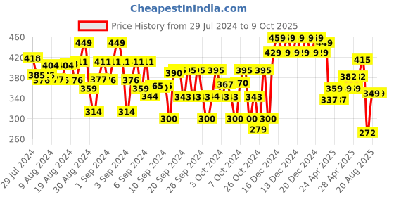 ajio.com plumtree Camouflage Shorts plumtree Price History Graph from 29 Jul 2024 to 8 Oct 2025