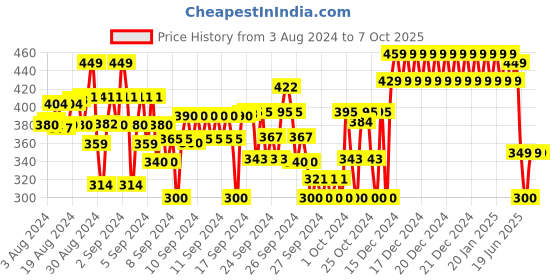 ajio.com plumtree Camouflage Shorts with Drawstring Waist plumtree Price History Graph from 3 Aug 2024 to 7 Oct 2025