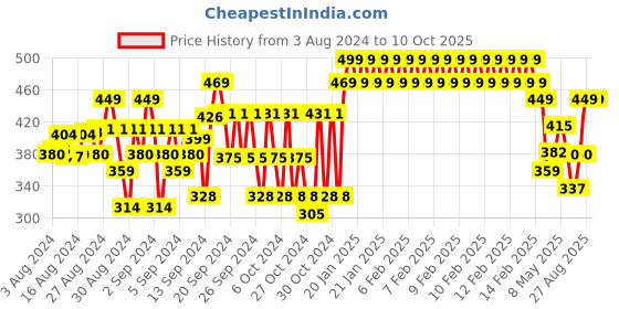 ajio.com plumtree Camouflage Shorts with Elasticated Waist plumtree Price History Graph from 3 Aug 2024 to 9 Oct 2025