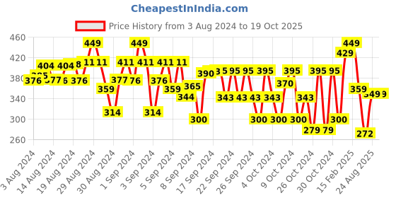 ajio.com plumtree Colourblock Shorts with Slip Pockets plumtree Price History Graph from 3 Aug 2024 to 19 Oct 2025