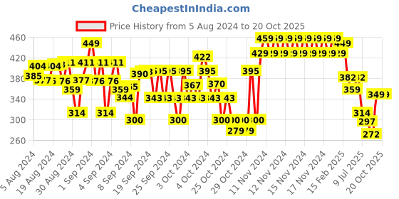 ajio.com plumtree Embroidered Shorts with Drawstring Waist plumtree Price History Graph from 5 Aug 2024 to 20 Oct 2025
