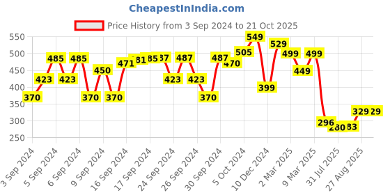 ajio.com plumtree Floral Print Fit & Flare Dress plumtree Price History Graph from 3 Sep 2024 to 21 Oct 2025