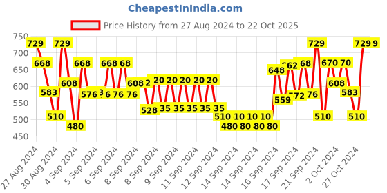 ajio.com plumtree Girl Graphic Print Pants & Top Set plumtree Price History Graph from 27 Aug 2024 to 22 Oct 2025
