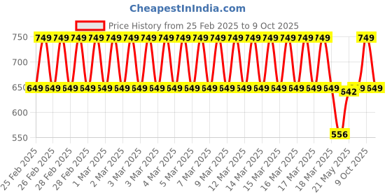 ajio.com plumtree Girl Printed Top & Pants Set plumtree Price History Graph from 25 Feb 2025 to 9 Oct 2025