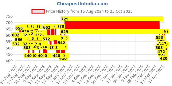 ajio.com plumtree Girls Floral Print Tiered Dress plumtree Price History Graph from 15 Aug 2024 to 23 Oct 2025